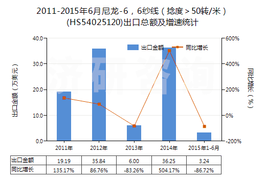 2011-2015年6月尼龍-6，6紗線（捻度＞50轉/米）(HS54025120)出口總額及增速統計
